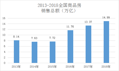 2018年,中國(guó)人買房花了15萬億 城市房?jī)r(jià)跌了嗎？